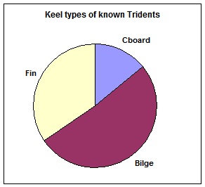 keel types